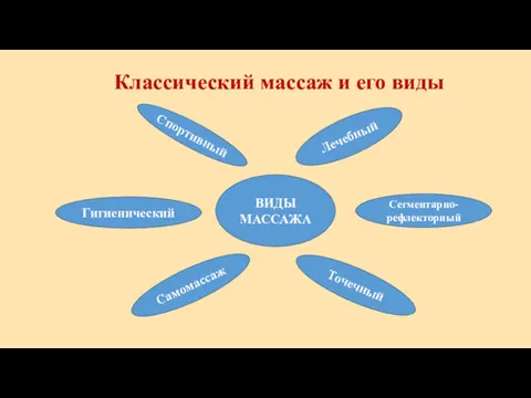 Классический массаж и его виды Гигиенический ВИДЫ МАССАЖА Лечебный Сегментарно-рефлекторный Спортивный Самомассаж Точечный