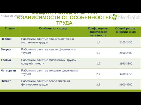 ОБЩИЙ РАСХОД ЭНЕРГИИ В ЗАВИСИМОСТИ ОТ ОСОБЕННОСТЕЙ ТРУДА * Только для мужчин