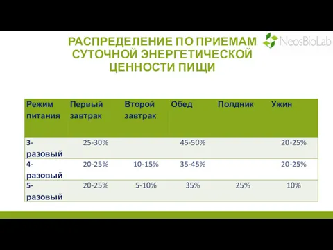 РАСПРЕДЕЛЕНИЕ ПО ПРИЕМАМ СУТОЧНОЙ ЭНЕРГЕТИЧЕСКОЙ ЦЕННОСТИ ПИЩИ