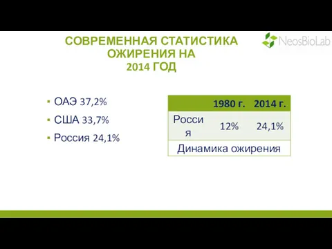 СОВРЕМЕННАЯ СТАТИСТИКА ОЖИРЕНИЯ НА 2014 ГОД ОАЭ 37,2% США 33,7% Россия 24,1%