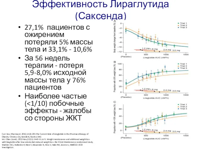 Эффективность Лираглутида (Саксенда) 27,1% пациентов с ожирением потеряли 5% массы