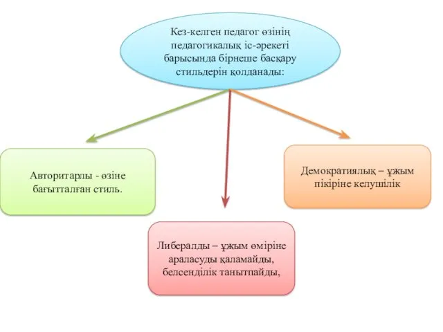 Кез-келген педагог өзінің педагогикалық іс-әрекеті барысында бірнеше басқару стильдерін қолданады: