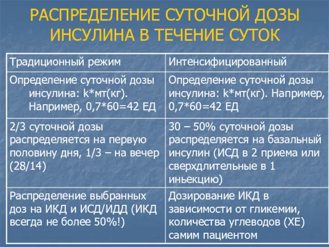 РАСПРЕДЕЛЕНИЕ СУТОЧНОЙ ДОЗЫ ИНСУЛИНА В ТЕЧЕНИЕ СУТОК