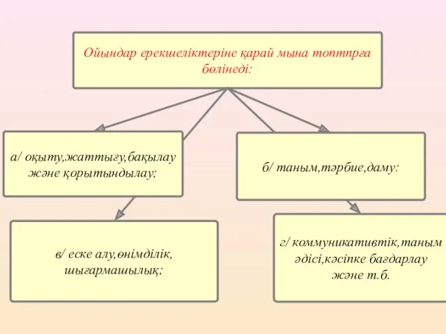 Ойындар ерекшеліктеріне қарай мына топтпрға бөлінеді: б/ таным,тәрбие,даму: а/ оқыту,жаттығу,бақылау