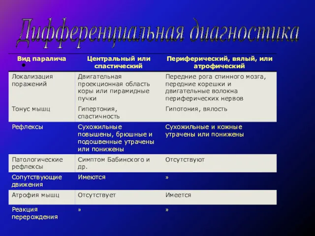 Дифференциальная диагностика