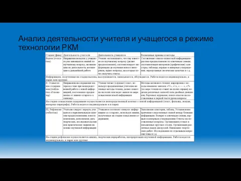 Анализ деятельности учителя и учащегося в режиме технологии РКМ