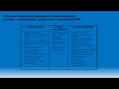 Обзор методических приемов и стратегий цикла: «вызов – осмысление - рефлексия» технологии РКМ