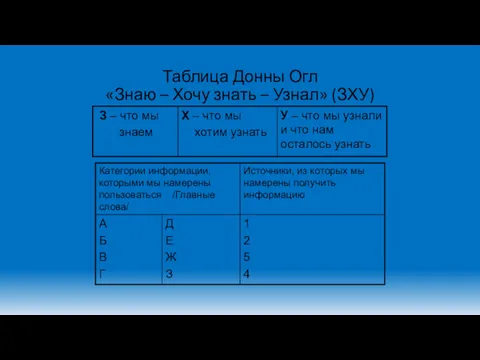 Таблица Донны Огл «Знаю – Хочу знать – Узнал» (ЗХУ)