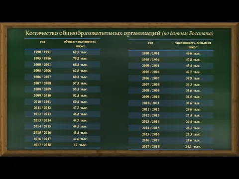 Количество общеобразовательных организаций (по данным Росстата)