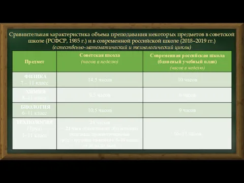 Сравнительная характеристика объема преподавания некоторых предметов в советской школе (РСФСР,