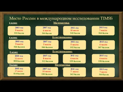 2007 год 5 место 546 баллов 2011 год 5 место