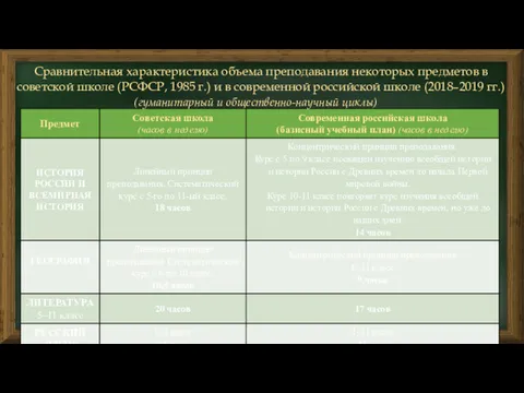 Сравнительная характеристика объема преподавания некоторых предметов в советской школе (РСФСР,