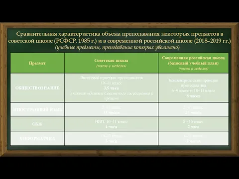 Сравнительная характеристика объема преподавания некоторых предметов в советской школе (РСФСР,