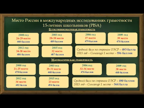 Естественнонаучная грамотность 2000 год 21-25 место 478 баллов 2006 год