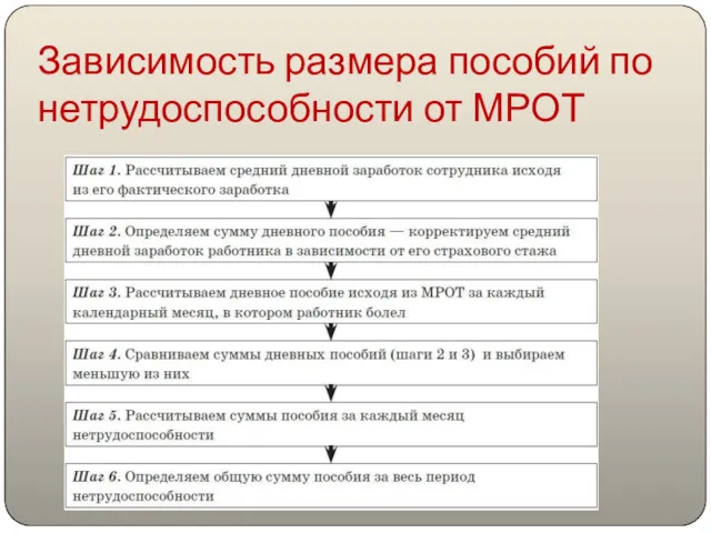 Зависимость размера пособий по нетрудоспособности от МРОТ