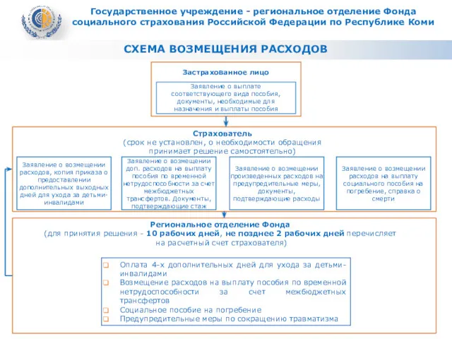 СХЕМА ВОЗМЕЩЕНИЯ РАСХОДОВ Оплата 4-х дополнительных дней для ухода за