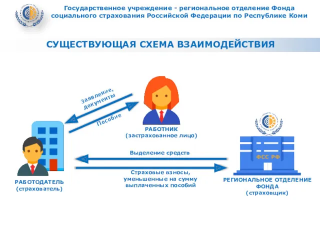 СУЩЕСТВУЮЩАЯ СХЕМА ВЗАИМОДЕЙСТВИЯ Государственное учреждение - региональное отделение Фонда социального страхования Российской Федерации по Республике Коми