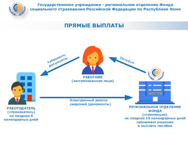 ПРЯМЫЕ ВЫПЛАТЫ Государственное учреждение - региональное отделение Фонда социального страхования Российской Федерации по Республике Коми