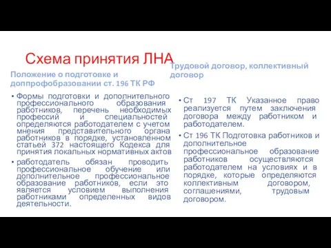 Схема принятия ЛНА Положение о подготовке и доппрофобразовании ст. 196 ТК РФ Формы