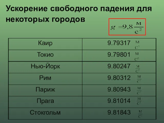 Ускорение свободного падения для некоторых городов