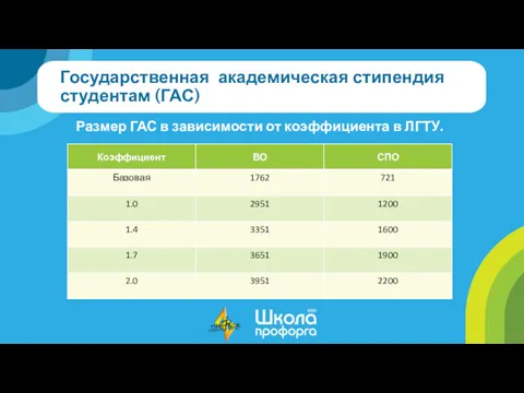 Государственная академическая стипендия студентам (ГАС) Размер ГАС в зависимости от коэффициента в ЛГТУ.