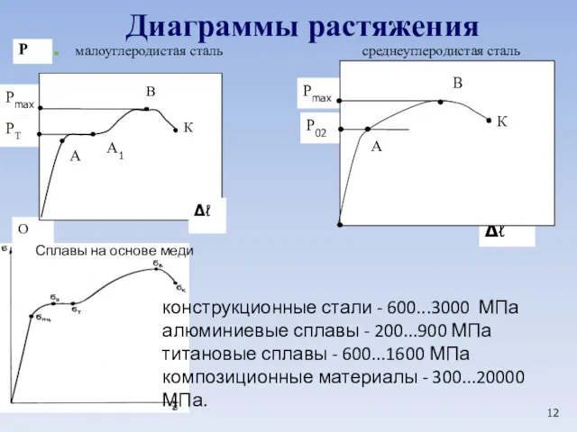 Диаграммы растяжения ∆ℓ малоуглеродистая сталь среднеуглеродистая сталь Сплавы на основе