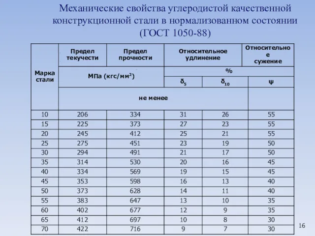 Механические свойства углеродистой качественной конструкционной стали в нормализованном состоянии (ГОСТ 1050-88)