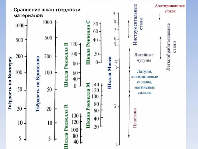 Сравнение шкал твердости материалов