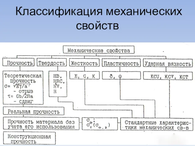 Классификация механических свойств