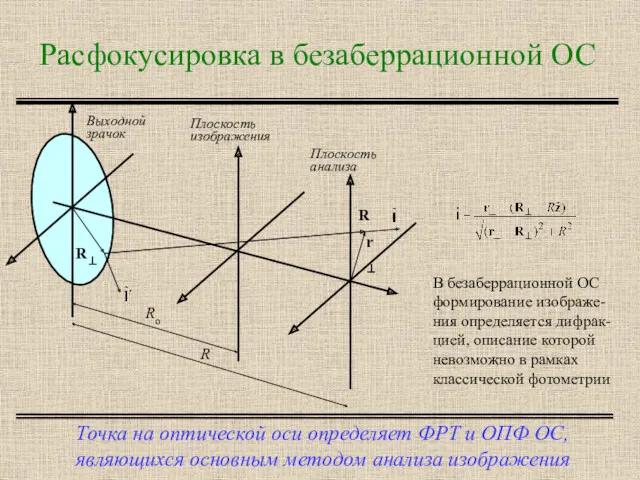 Расфокусировка в безаберрационной ОС Точка на оптической оси определяет ФРТ