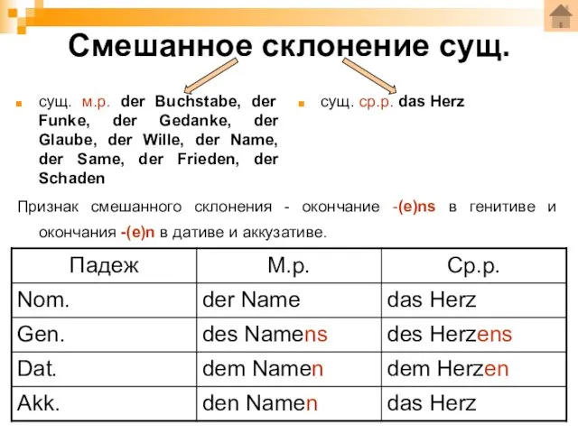 Смешанное склонение сущ. сущ. м.р. der Buchstabe, der Funke, der