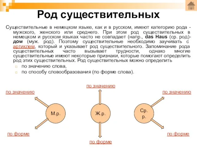 Род существительных Cуществительные в немецком языке, как и в русском,