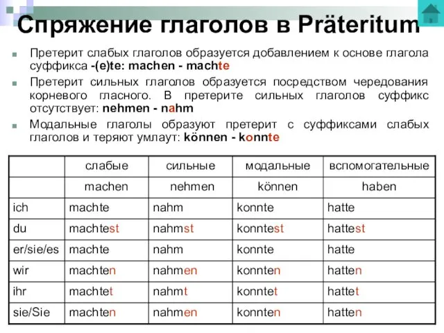 Спряжение глаголов в Präteritum Претерит слабых глаголов образуется добавлением к