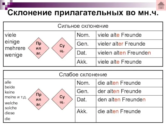 Склонение прилагательных во мн.ч. Сущ. Прилаг. Сущ. Прилаг.