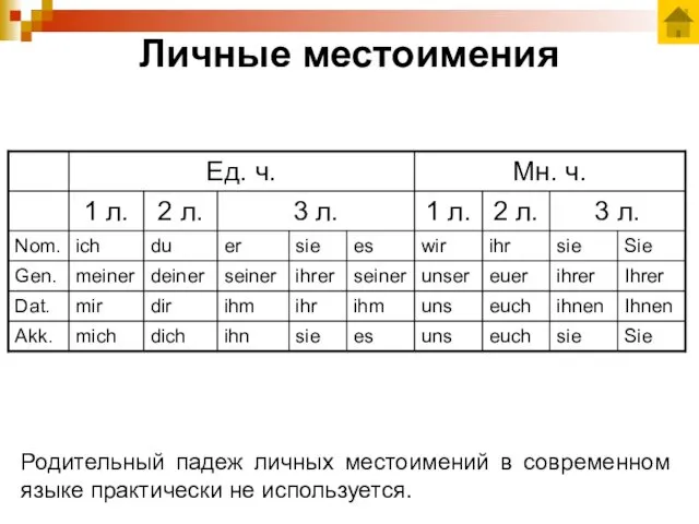 Личные местоимения Родительный падеж личных местоимений в современном языке практически не используется.