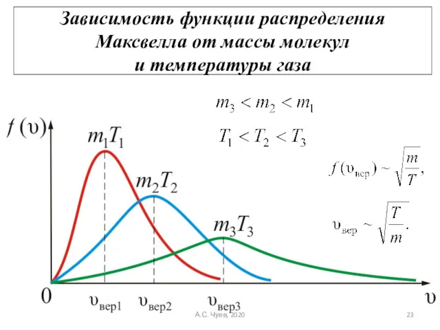 Зависимость функции распределения Максвелла от массы молекул и температуры газа А.С. Чуев, 2020