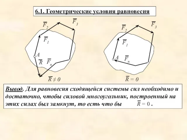 6.1. Геометрические условия равновесия Вывод. Для равновесия сходящейся системы сил