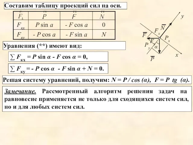 Составим таблицу проекций сил на оси. α Px Pу Fx