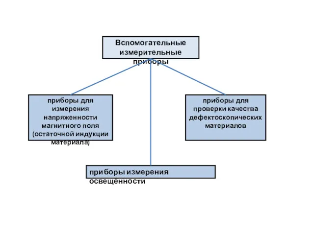 Вспомогательные измерительные приборы приборы для измерения напряженности магнитного поля (остаточной