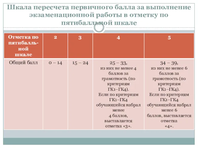 Шкала пересчета первичного балла за выполнение экзаменационной работы в отметку по пятибалльной шкале