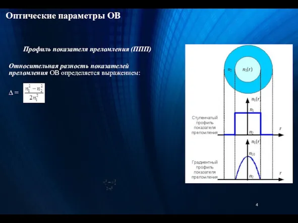 Профиль показателя преломления (ППП) Оптические параметры ОВ