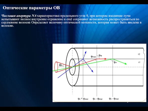 Числовая апертура NA характеристика предельного угла θ, при котором входящие