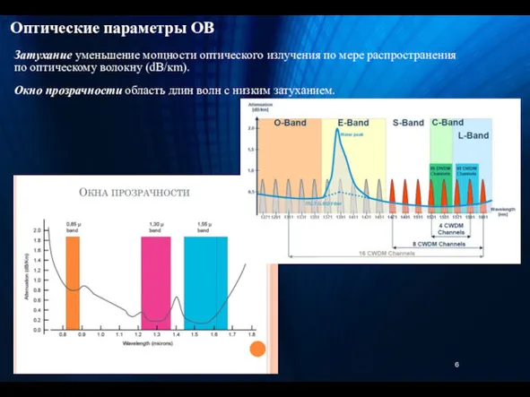 Затухание уменьшение мощности оптического излучения по мере распространения по оптическому