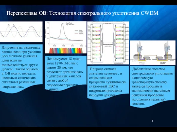 Перспективы ОВ: Технология спектрального уплотнения CWDM Излучение на различных длинах