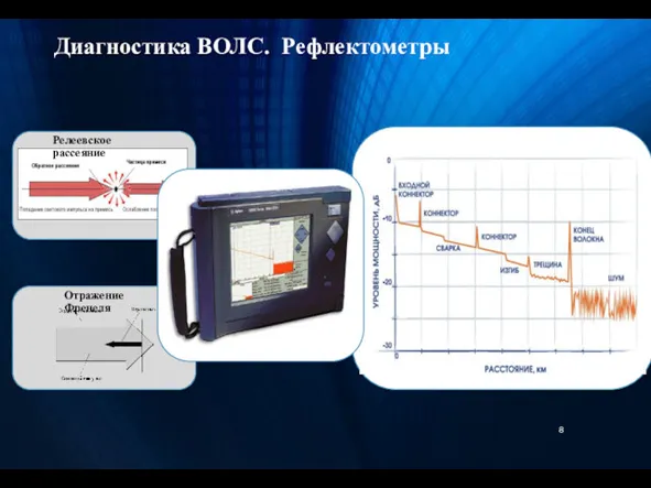 Диагностика ВОЛС. Рефлектометры Релеевское рассеяние