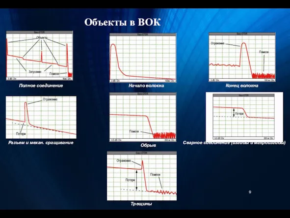 Релеевское рассеяние Объекты в ВОК Полное соединение Начало волокна Конец