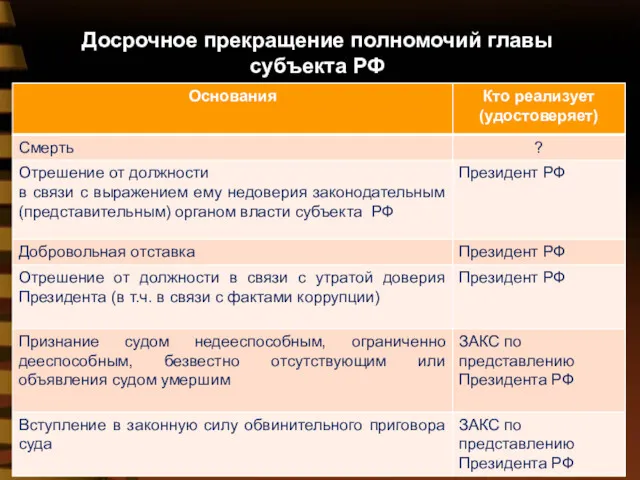 Досрочное прекращение полномочий главы субъекта РФ