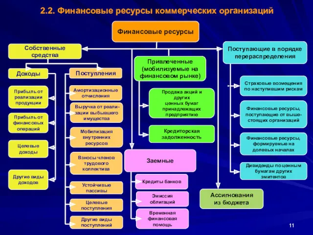 2.2. Финансовые ресурсы коммерческих организаций Финансовые ресурсы