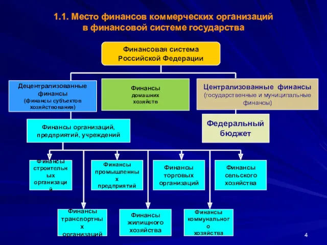 1.1. Место финансов коммерческих организаций в финансовой системе государства Децентрализованные