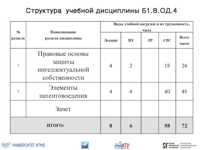 Структура учебной дисциплины Б1.В.ОД.4